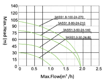 3 Inch Brushless DC Motor Solar Irrigation Water Pump with Stainless Steel Impeller Low Pressure 48V 3m Cable