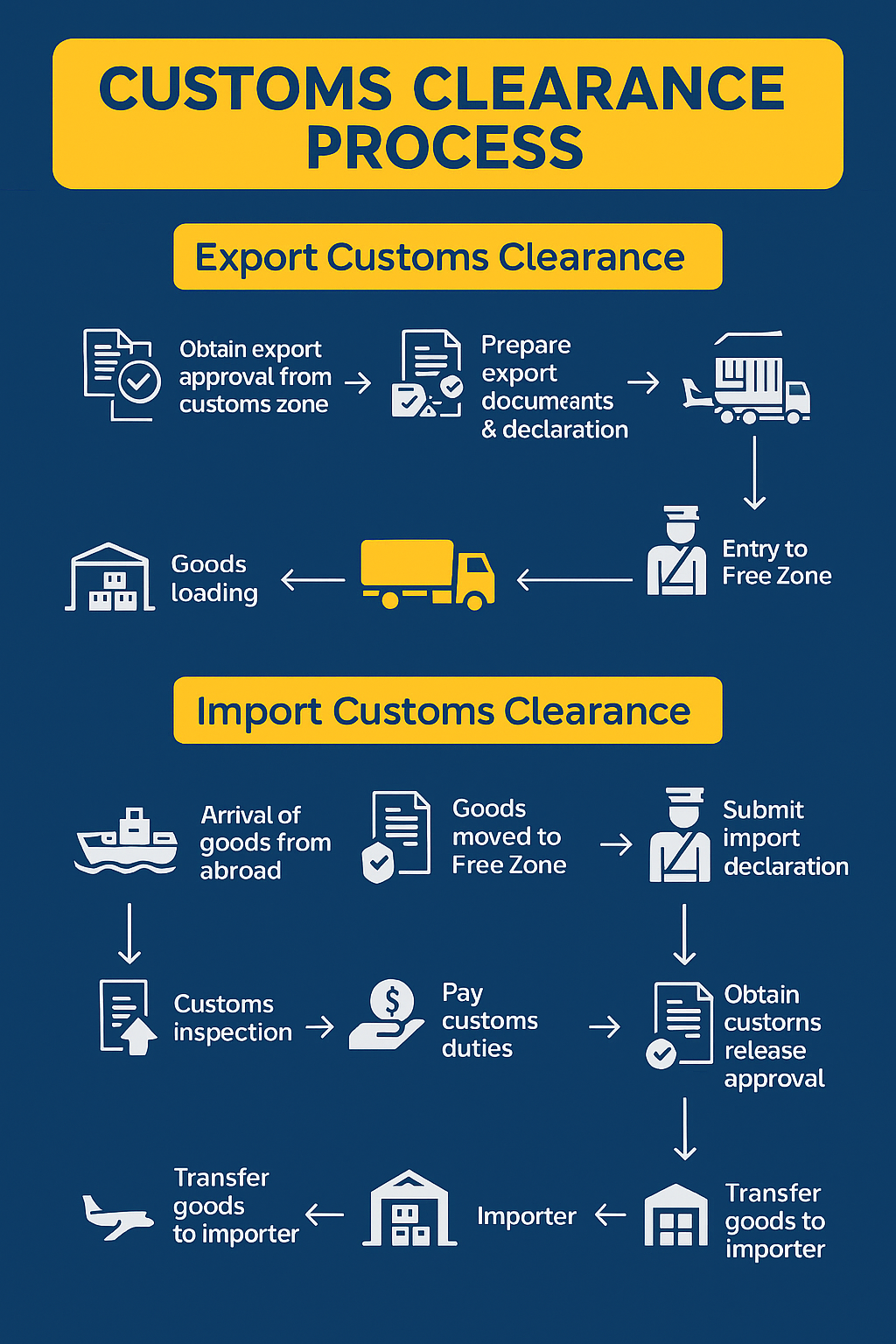 Customs Clearance We offer high-security, efficient warehousing services tailored to your storage needs, whether for short-term or long-term requirements.